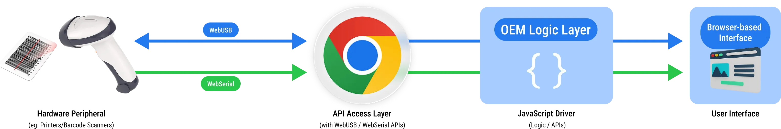 Device Architecture Diagram